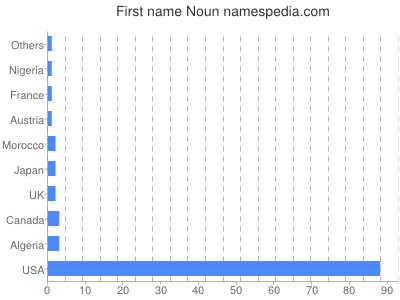 Given name Noun