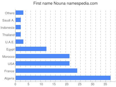 Given name Nouna