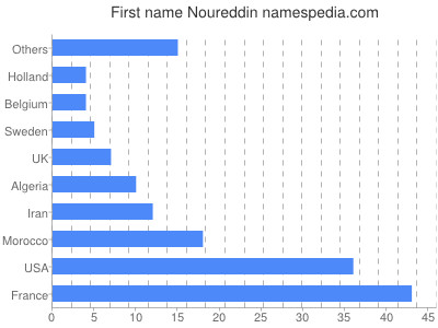 Given name Noureddin