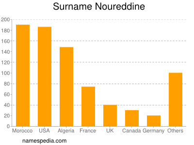 Surname Noureddine