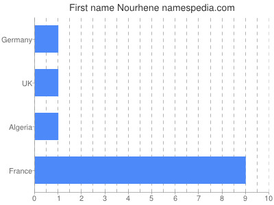 Given name Nourhene
