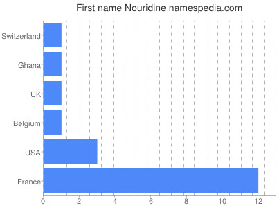 Given name Nouridine