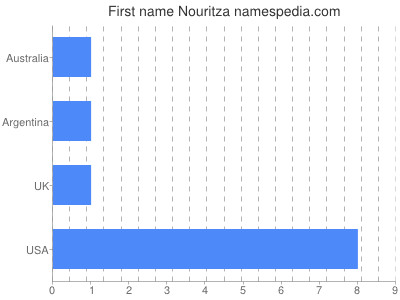 prenom Nouritza