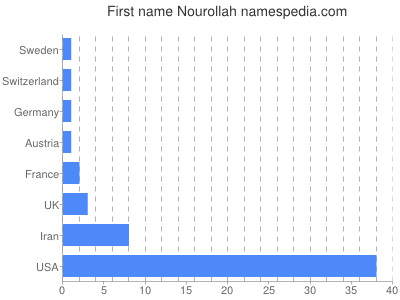 Given name Nourollah