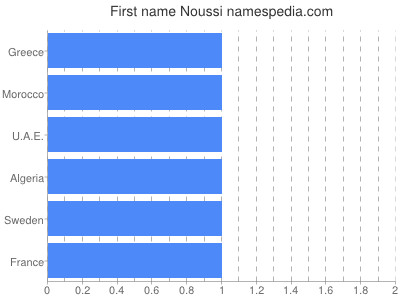 Given name Noussi