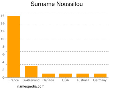 Surname Noussitou