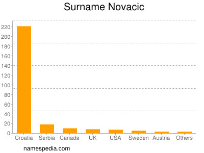 Surname Novacic