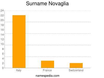 Surname Novaglia