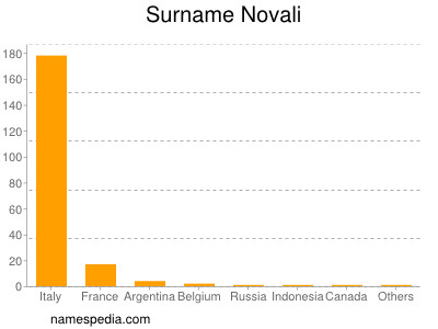 Surname Novali