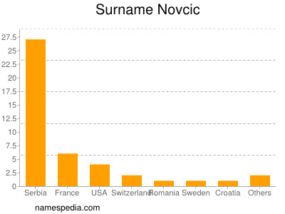 Surname Novcic