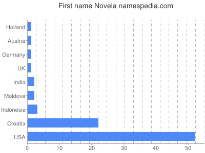 Given name Novela