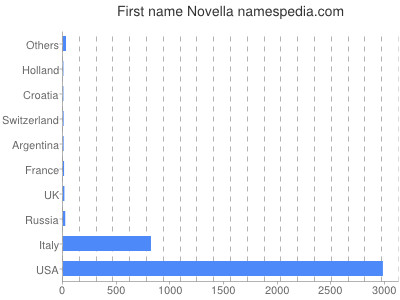 Given name Novella
