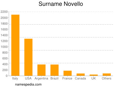 Surname Novello