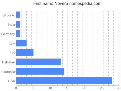 prenom Novera