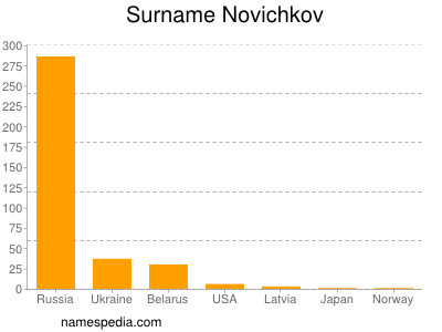 Surname Novichkov