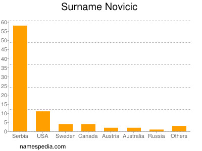 Surname Novicic