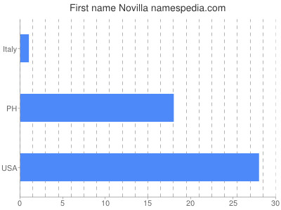 Given name Novilla