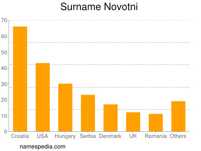 Surname Novotni