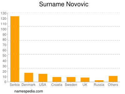 Surname Novovic