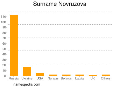 Surname Novruzova