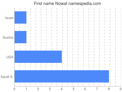 Given name Nowaf