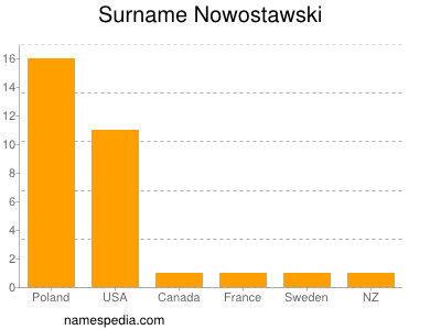 Surname Nowostawski