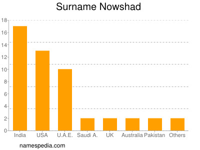 Surname Nowshad