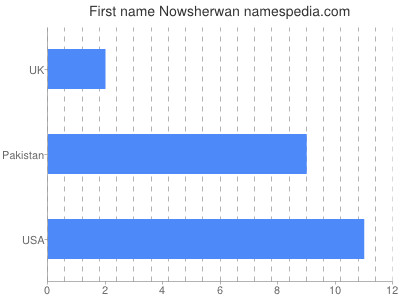 Given name Nowsherwan