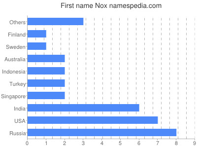 Given name Nox