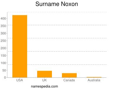 Surname Noxon