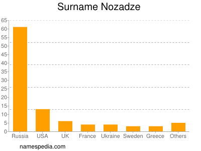 Surname Nozadze