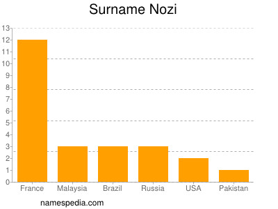 Surname Nozi