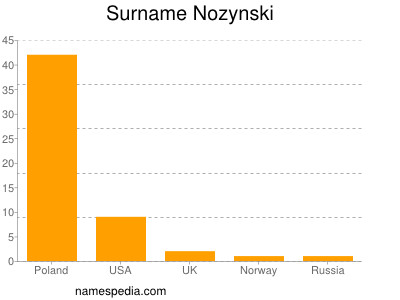 Surname Nozynski