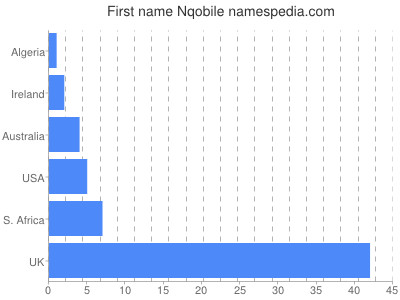Given name Nqobile