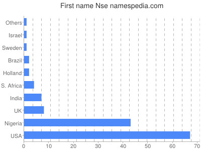 Given name Nse