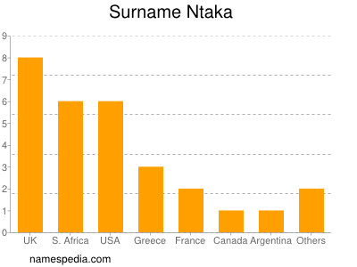 Surname Ntaka