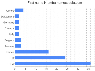 Given name Ntumba