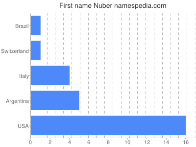 Given name Nuber