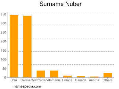 Surname Nuber