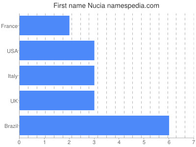 Given name Nucia