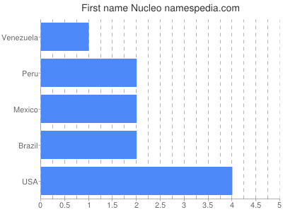 prenom Nucleo