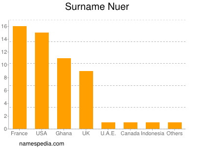 Surname Nuer