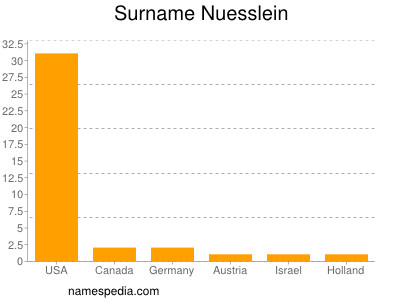 Surname Nuesslein