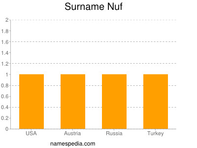 Surname Nuf