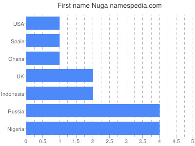 Given name Nuga