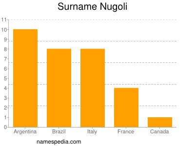 Familiennamen Nugoli