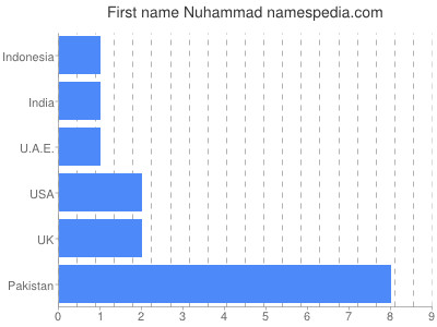 Given name Nuhammad