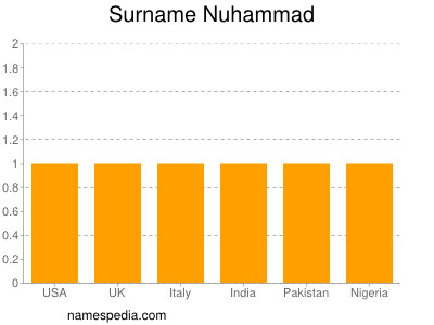 Surname Nuhammad