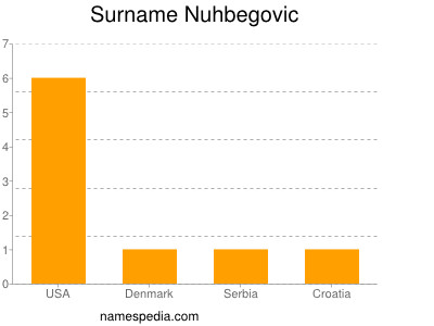 Surname Nuhbegovic