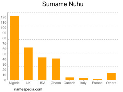Familiennamen Nuhu
